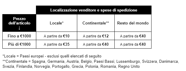 Spese di spedizione : Resto del mondo – Centro assistenza